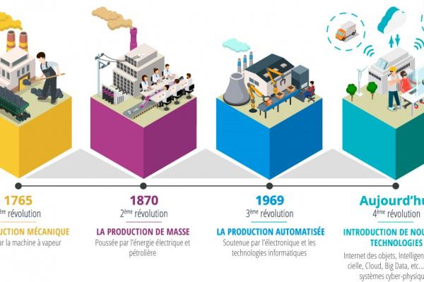 Industrie 4.0 : définition et mise en œuvre vers l’usine connectée